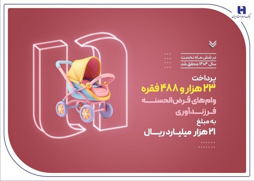 پرداخت ۲۳ هزار وام فرزندآوری توسط بانک صادرات ایران در نیمه نخست سال ۱۴۰۴ پرداخت ۲۳ هزار وام فرزندآوری توسط بانک صادرات ایران در نیمه نخست سال ۱۴۰۴